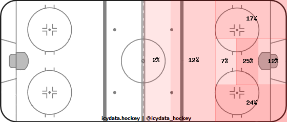 Shot Heat Map