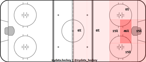 Goal Heat Map