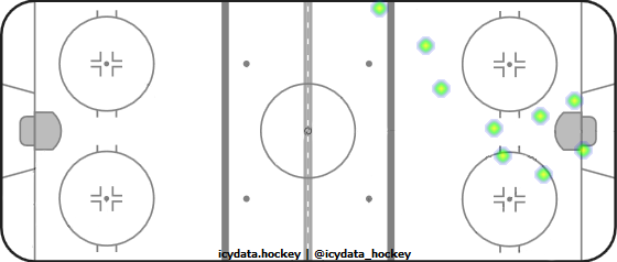 Goal Heat Map