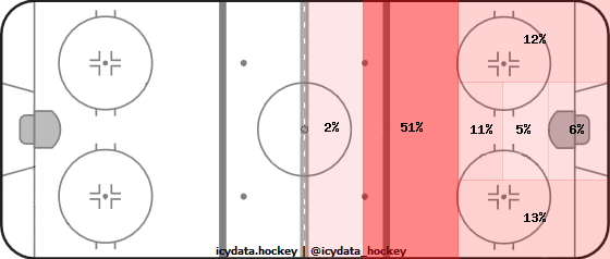 Shot Heat Map