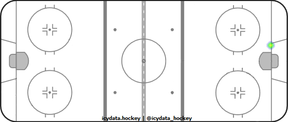 Shot Heat Map