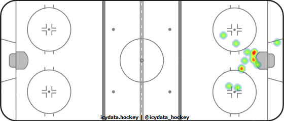 Goal Heat Map