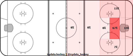 Goal Heat Map