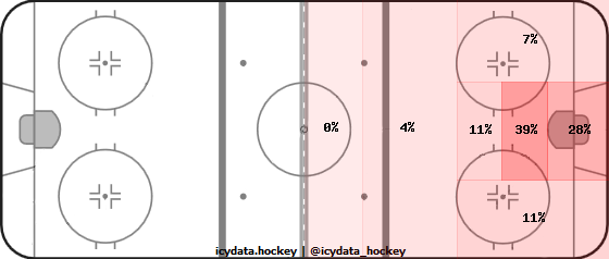 Shot Heat Map