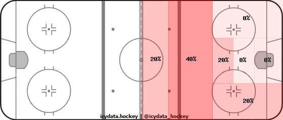 Shot Heat Map