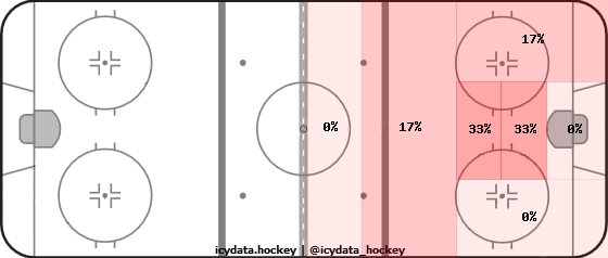 Shot Heat Map