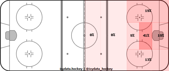 Shot Heat Map