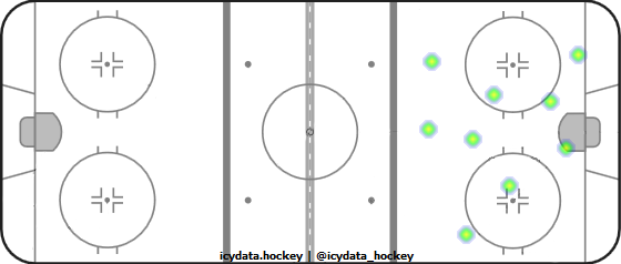 Shot Heat Map