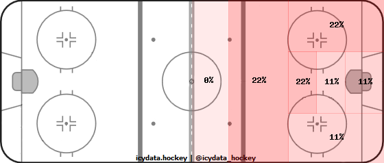 Shot Heat Map