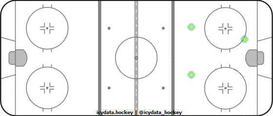 Shot Heat Map