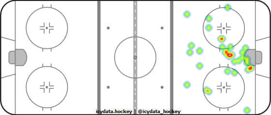 Shot Heat Map