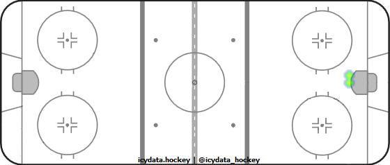 Goal Heat Map