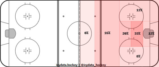 Goal Heat Map