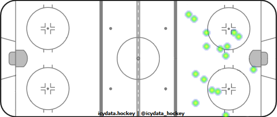 Goal Heat Map