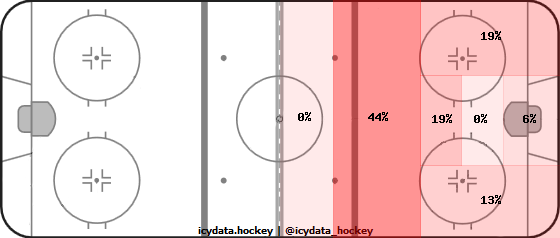 Goal Heat Map