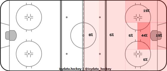 Goal Heat Map