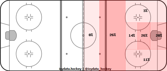 Shot Heat Map