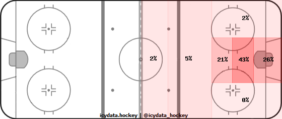 Goal Heat Map