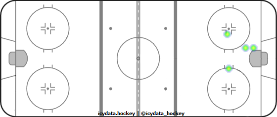 Shot Heat Map