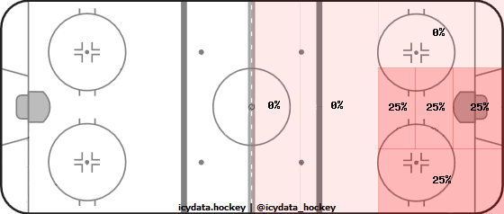 Shot Heat Map