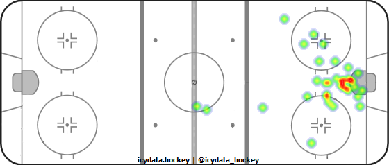 Goal Heat Map