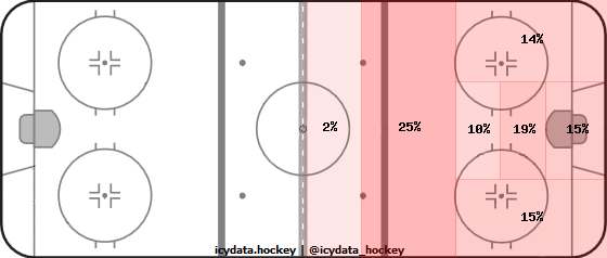 Shot Heat Map