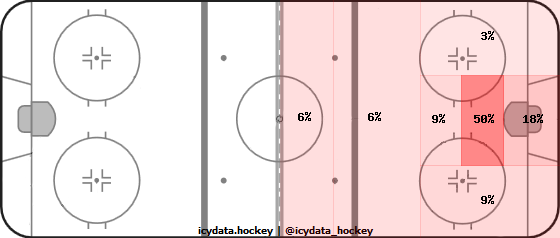 Goal Heat Map