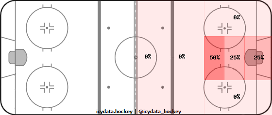 Goal Heat Map