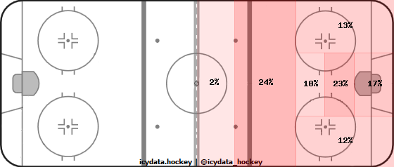 Shot Heat Map