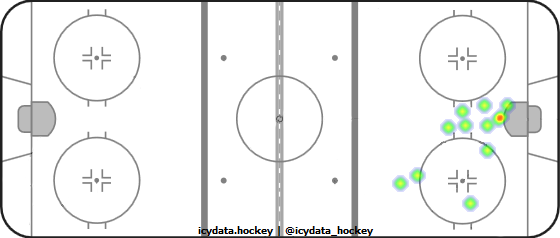 Shot Heat Map