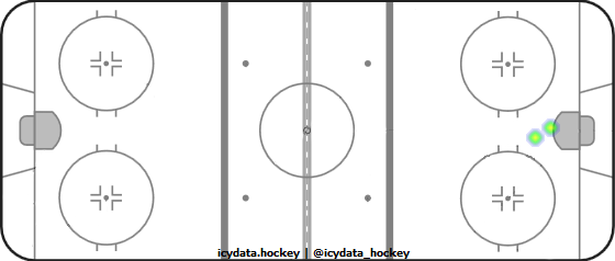 Goal Heat Map