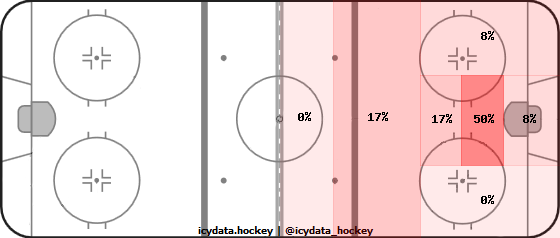 Shot Heat Map