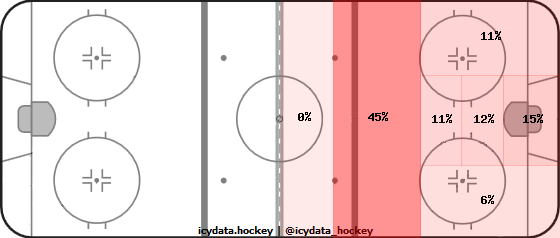 Goal Heat Map