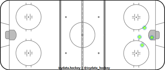 Goal Heat Map