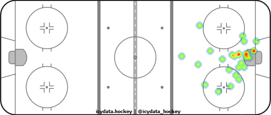 Goal Heat Map