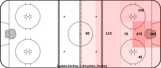 Goal Heat Map