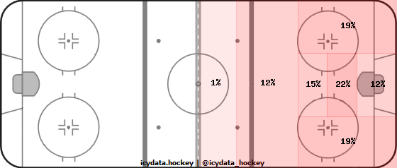 Shot Heat Map