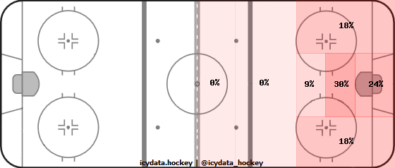 Goal Heat Map