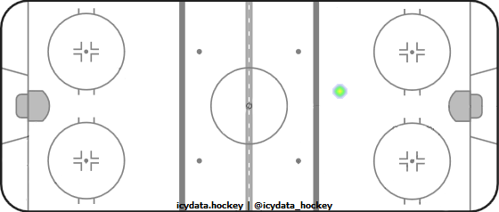 Goal Heat Map