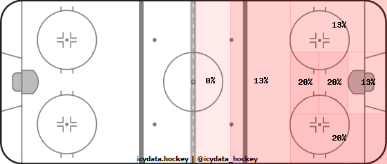 Shot Heat Map