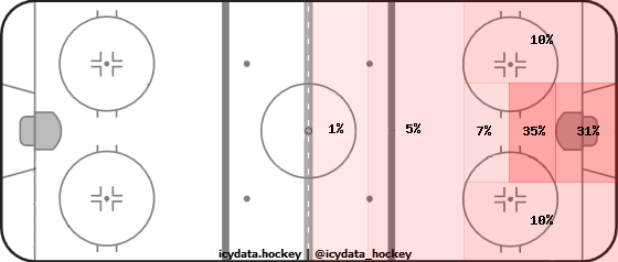 Shot Heat Map