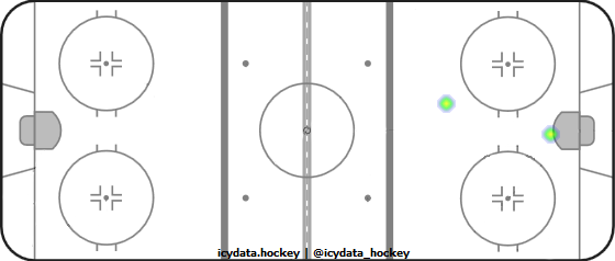 Goal Heat Map