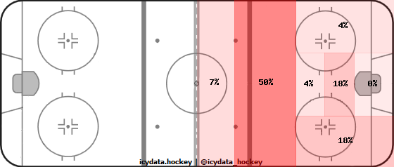 Shot Heat Map