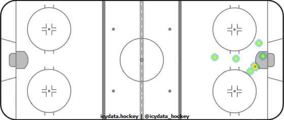 Shot Heat Map