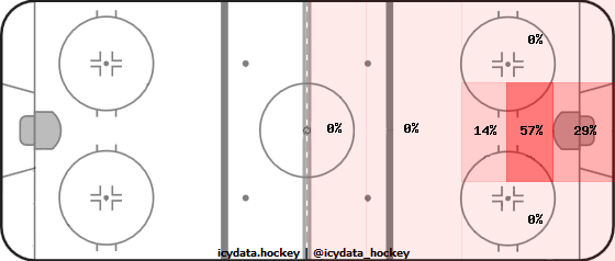 Shot Heat Map