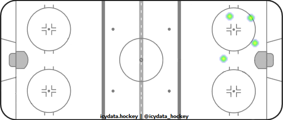 Shot Heat Map