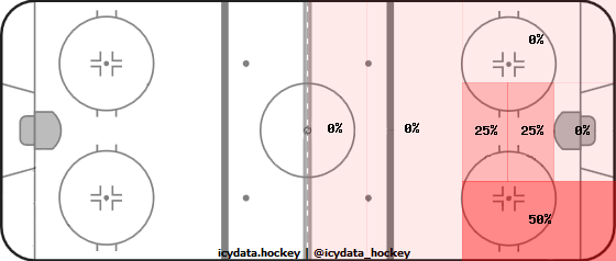 Shot Heat Map