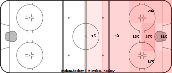 Goal Heat Map