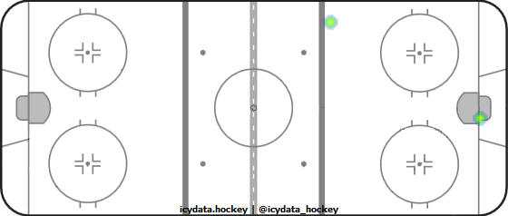 Goal Heat Map