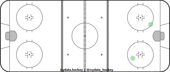 Goal Heat Map